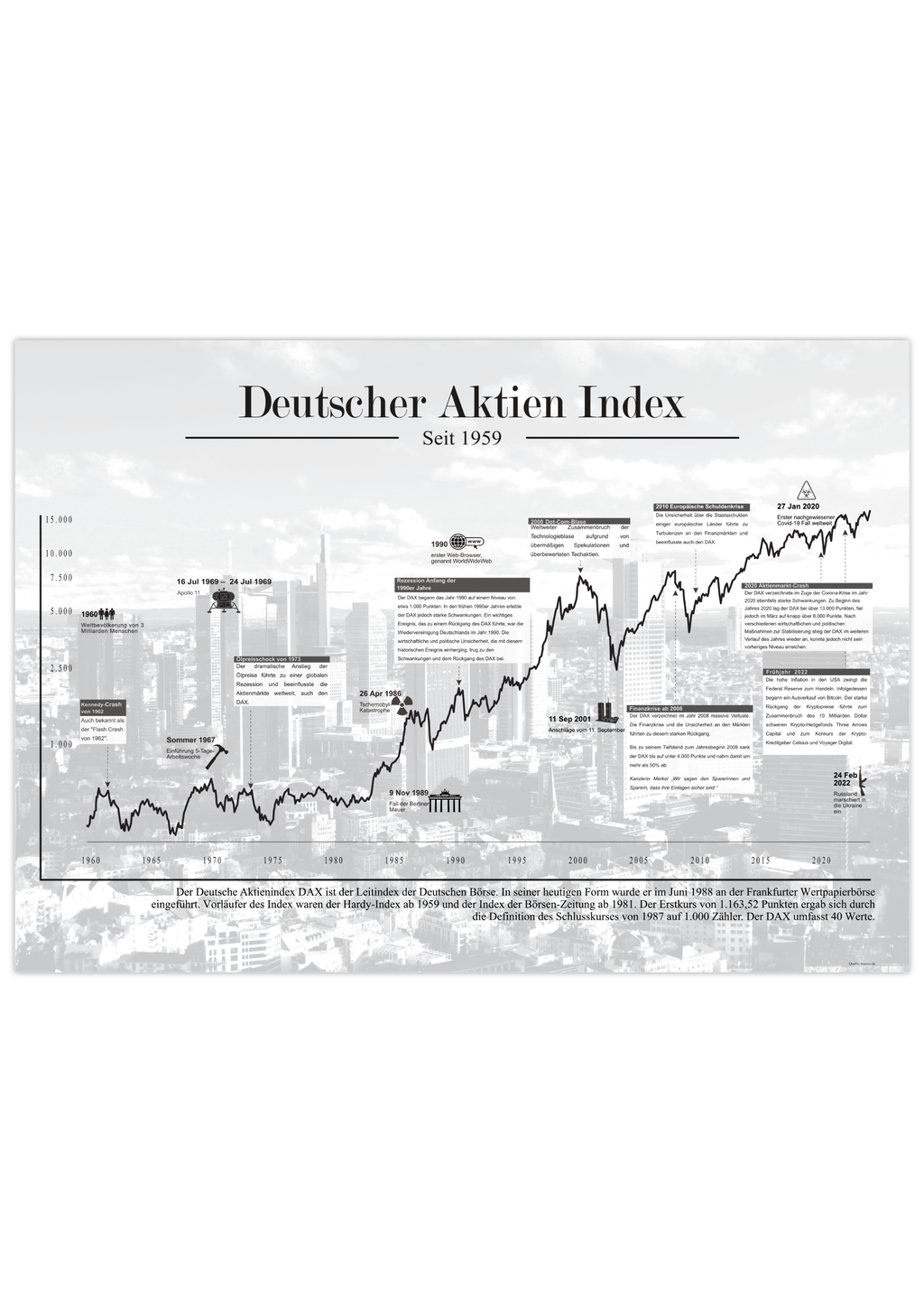 Dieses Aktienposter mit historischem Aktienchart zeigt den Deutschen Aktienindex seit 1959, inklusive historischer Daten.