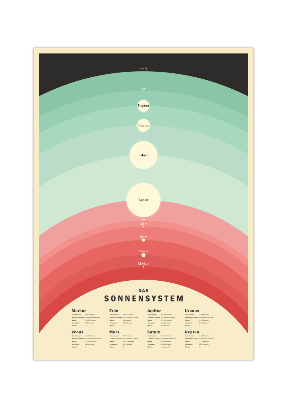 Dieses tolle Poster zeigt das Sonnensystem in verschiedenen Rot- und Blautönen. Hierzu gehören der Merkur, die Venus, die Erde, den Jupiter, den Saturn, den Uranus und Neptun sowie die Zwergplaneten Puto und UB 2003 313 und den Asteroidengürtel Ceres.