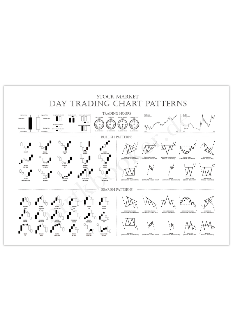 Das Poster zeigt unterschiedliche Candlestick und Forex Chart-Formationen. Das Aktien Poster zeigt darüber hinaus die Handelszeiten unterschiedlicher Börsen weltw