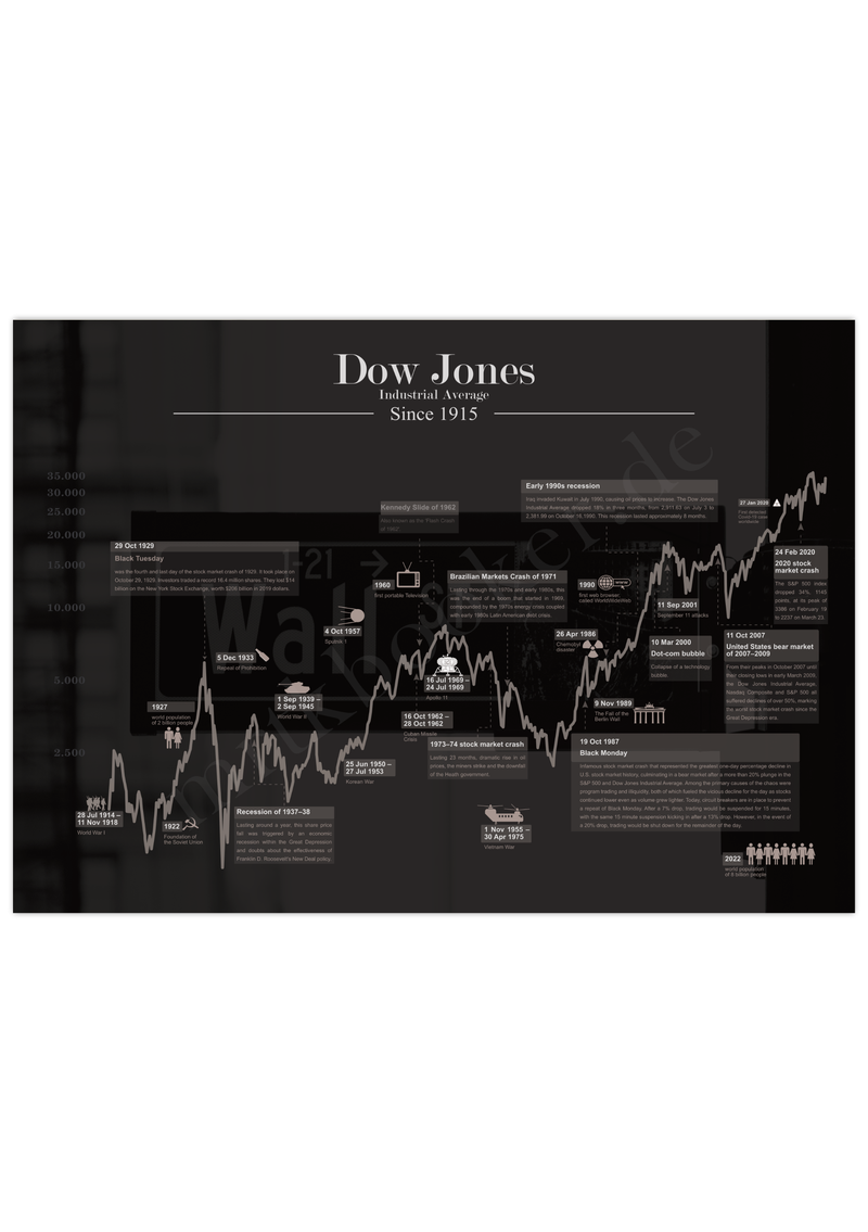 Dieses Aktienposter mit historischem Aktienchart zeigt den hundert Jahre Chart des Dow Jones Industrial Average inklusive historische Ereignisse.