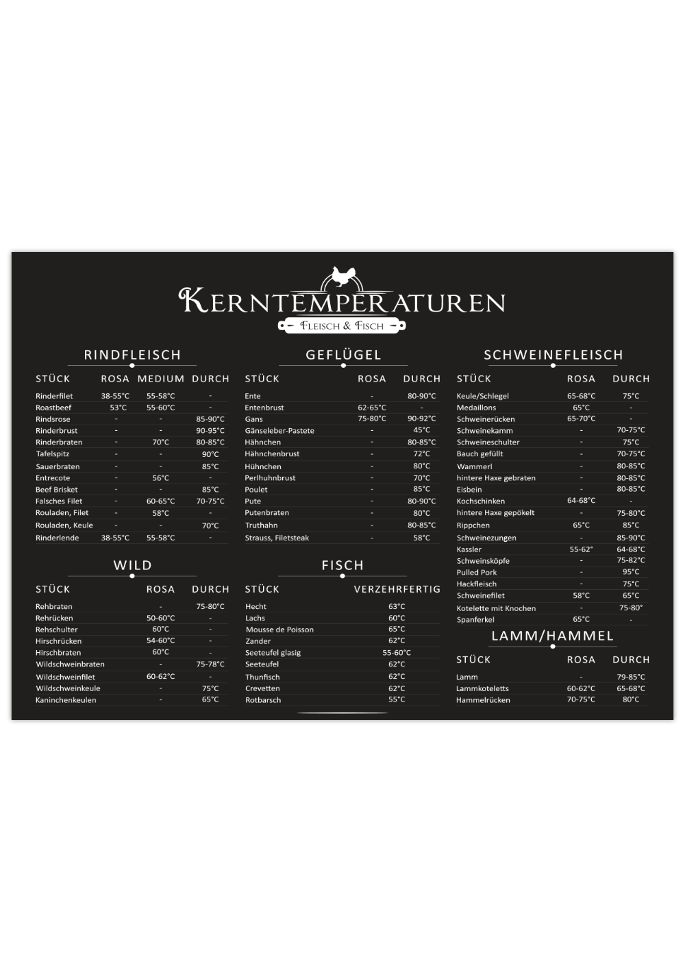 Dieses Küchenposter mit den Kerntemperaturen von Rindfleisch, Schwein, Geflügel, Lamm, Hammel und Fisch ist das perfekte Poster für deine Küche oder Grillpl