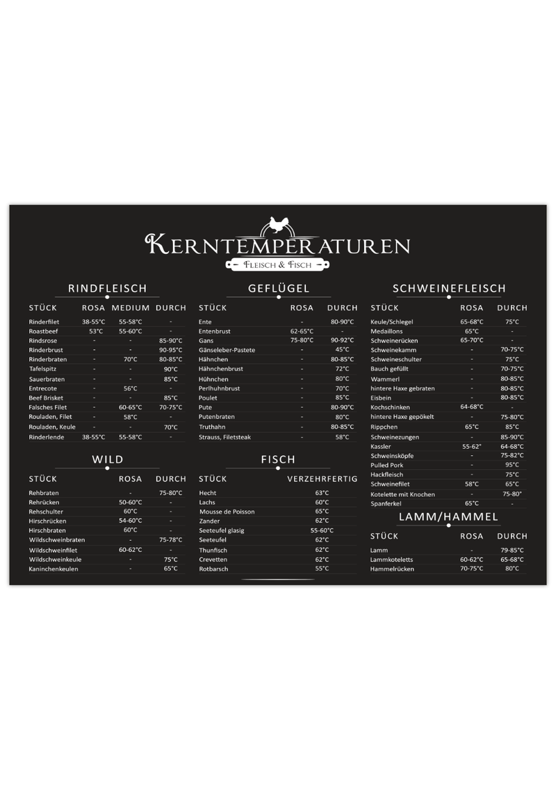 Dieses Küchenposter mit den Kerntemperaturen von Rindfleisch, Schwein, Geflügel, Lamm, Hammel und Fisch ist das perfekte Poster für deine Küche oder Grillpl