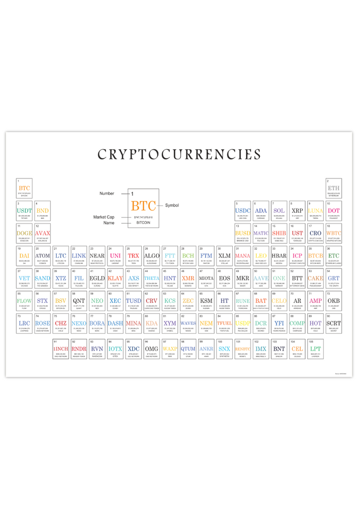 Dieses Poster zeigt dir in einem Periodensystem 105 verschiedene Kryptowährungen, geordnet nach Marktkapitalisierung und inklusive Namen und Abkürzungen.