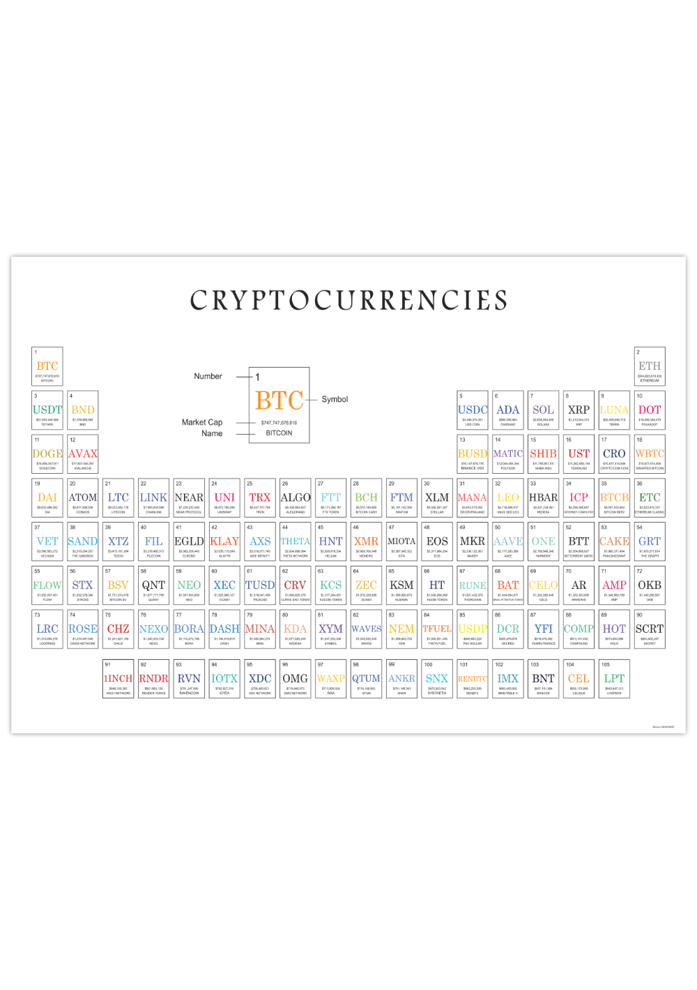 Dieses Poster zeigt dir in einem Periodensystem 105 verschiedene Kryptowährungen, geordnet nach Marktkapitalisierung und inklusive Namen und Abkürzungen.