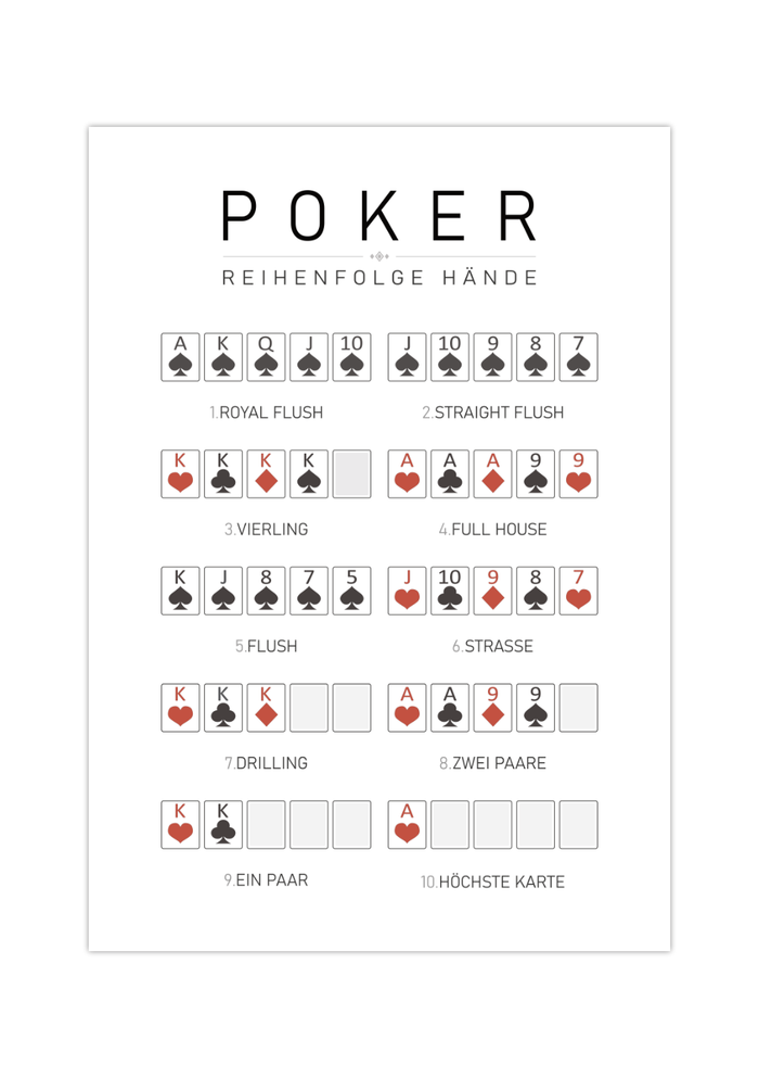 Dieses Kartenposter zeigt die Reihenfolge und das Ranking beim Pokerspiel.
