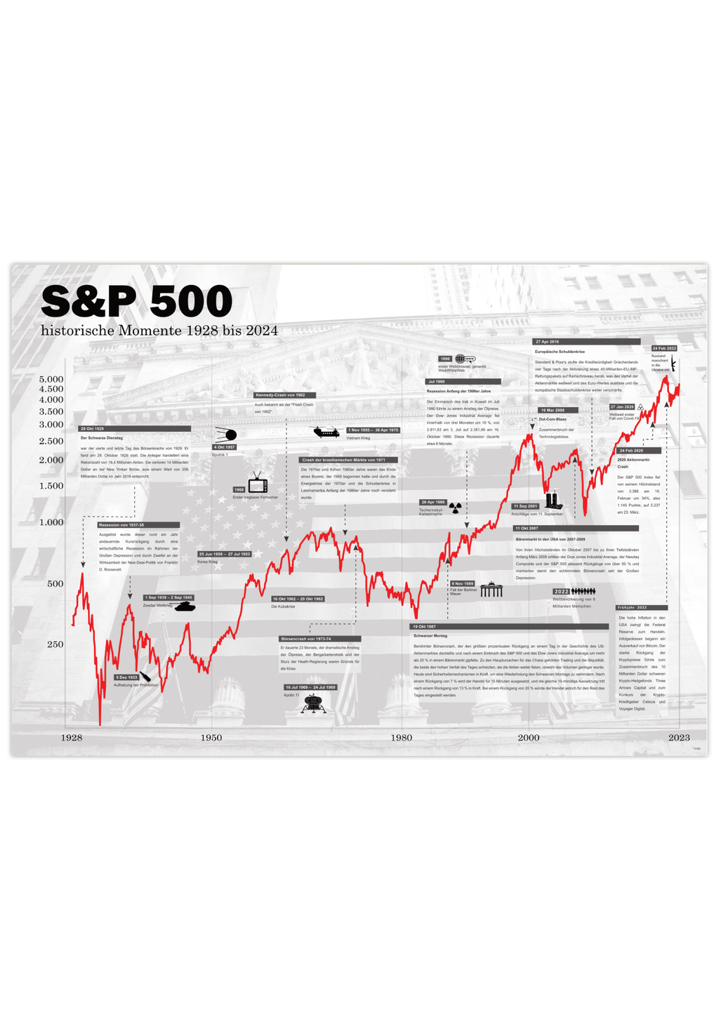 Unser Börsenposter zeigt den S&amp;P 500 seit 1928, inklusive historischer Ereignisse. Das Börsenbild ist das ideale Geschenk für Aktionäre, Trader, Banker, und Wertpapierhändler. Mit viel Liebe zum Detail gestaltet.</p>