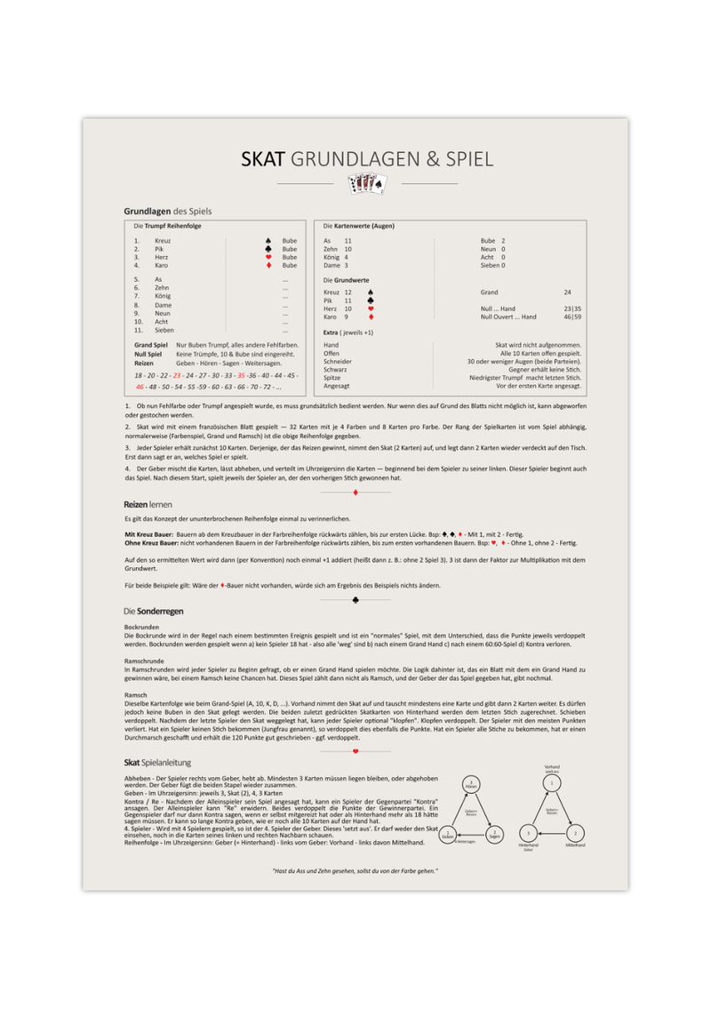 Das Poster zeigt einfach und verständlich die Regeln und die Grundlagen des deutschen Kartenspiels Skat.