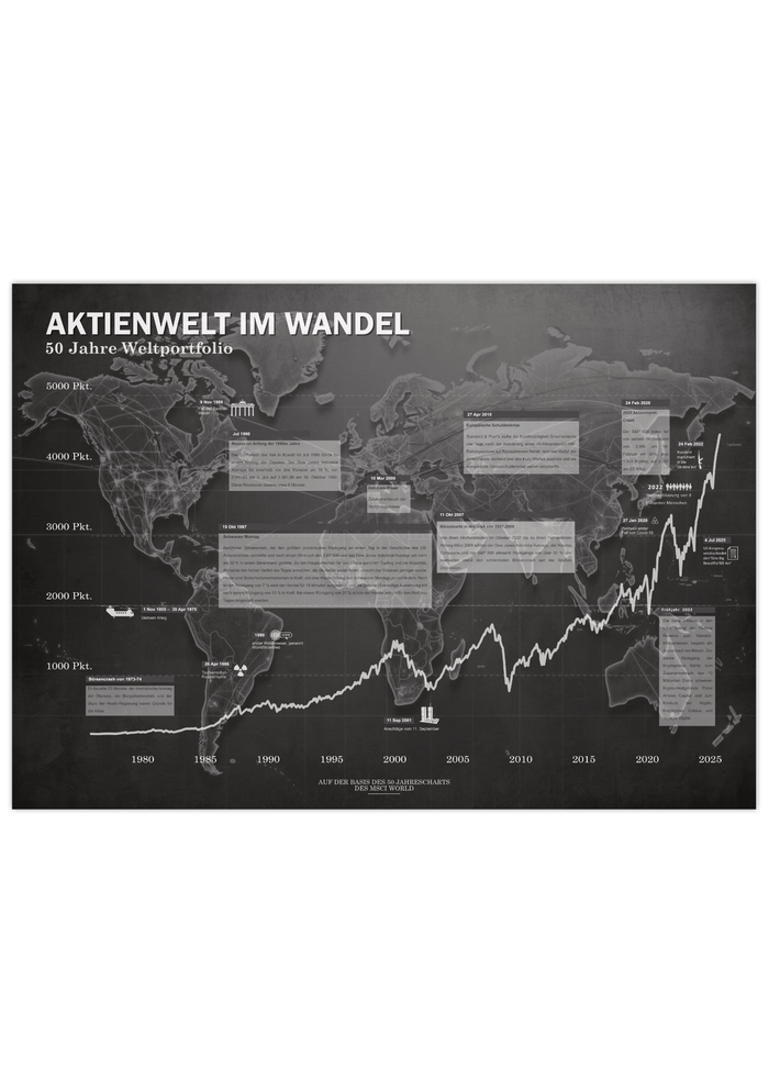 Minimalistisches Börsenposter mit historischem Weltaktien‑Chart auf Basis des MSCI World, dekoratives Finanz‑Poster für Büro und Wohnzimmer.