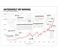 Minimalistisches Börsenposter mit historischem Weltaktien‑Chart auf Basis des MSCI World, dekoratives Finanz‑Poster für Büro und Wohnzimmer.