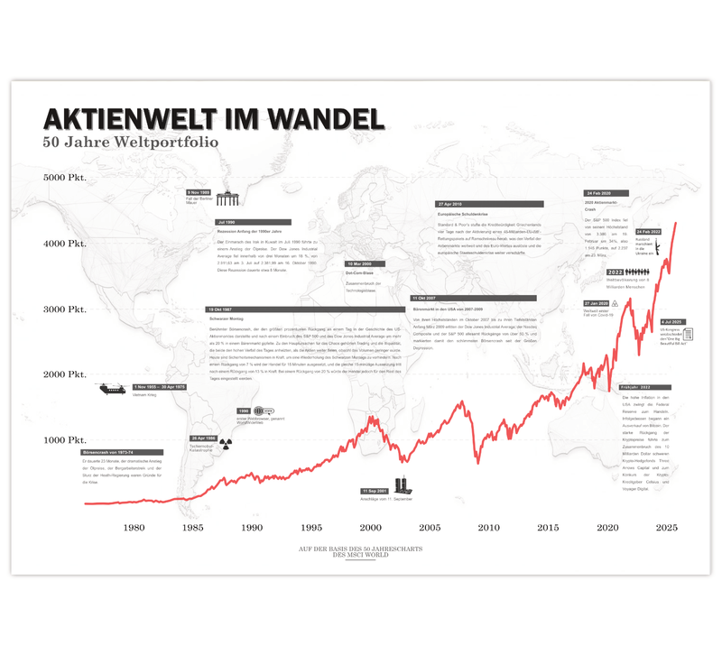 Minimalistisches Börsenposter mit historischem Weltaktien‑Chart auf Basis des MSCI World, dekoratives Finanz‑Poster für Büro und Wohnzimmer.