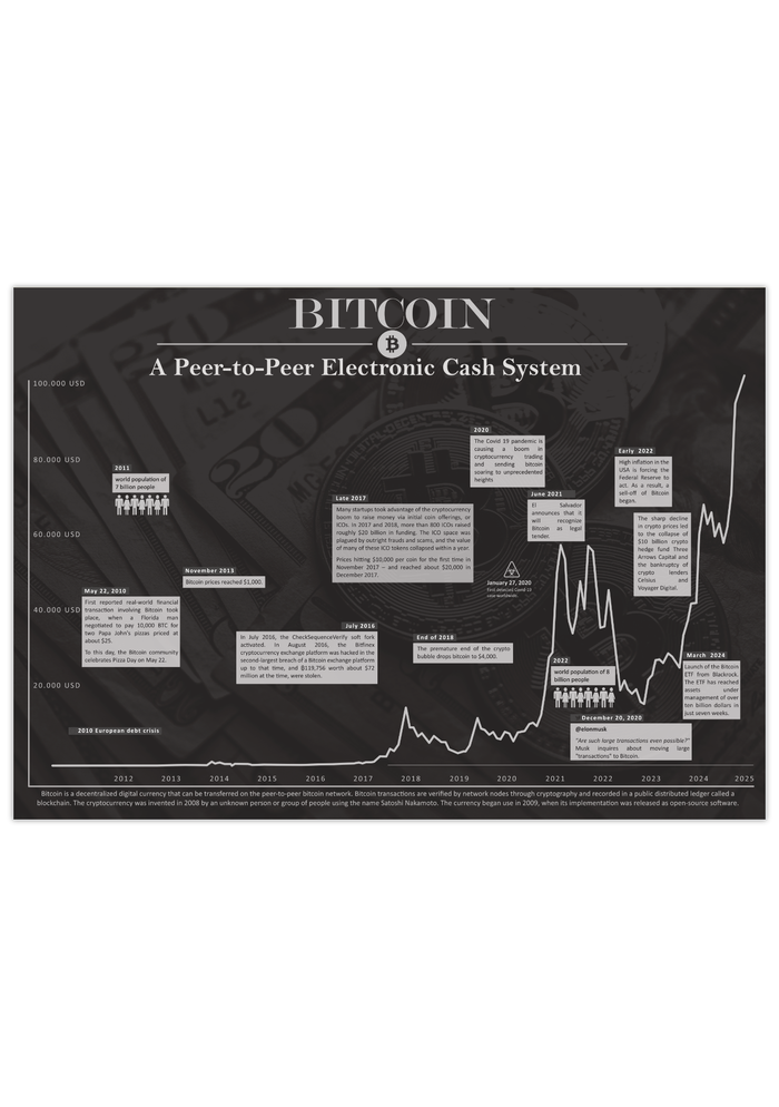 Dieses Poster der Kryptowährung Bitcoin zeigt zeigt den historischen Chart, inklusive historischer Ereignisse.