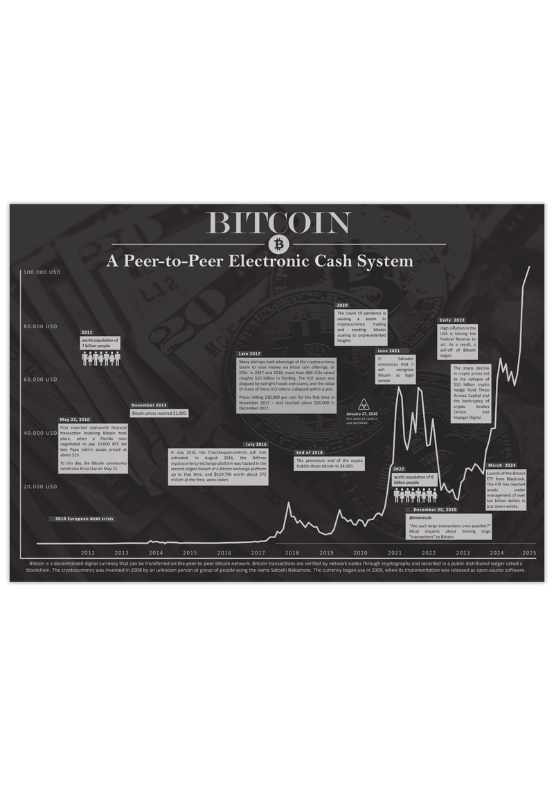 Dieses Poster der Kryptowährung Bitcoin zeigt zeigt den historischen Chart, inklusive historischer Ereignisse.