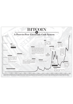 Dieses Poster der Kryptowährung Bitcoin zeigt zeigt den historischen Chart, inklusive historischer Ereignisse.