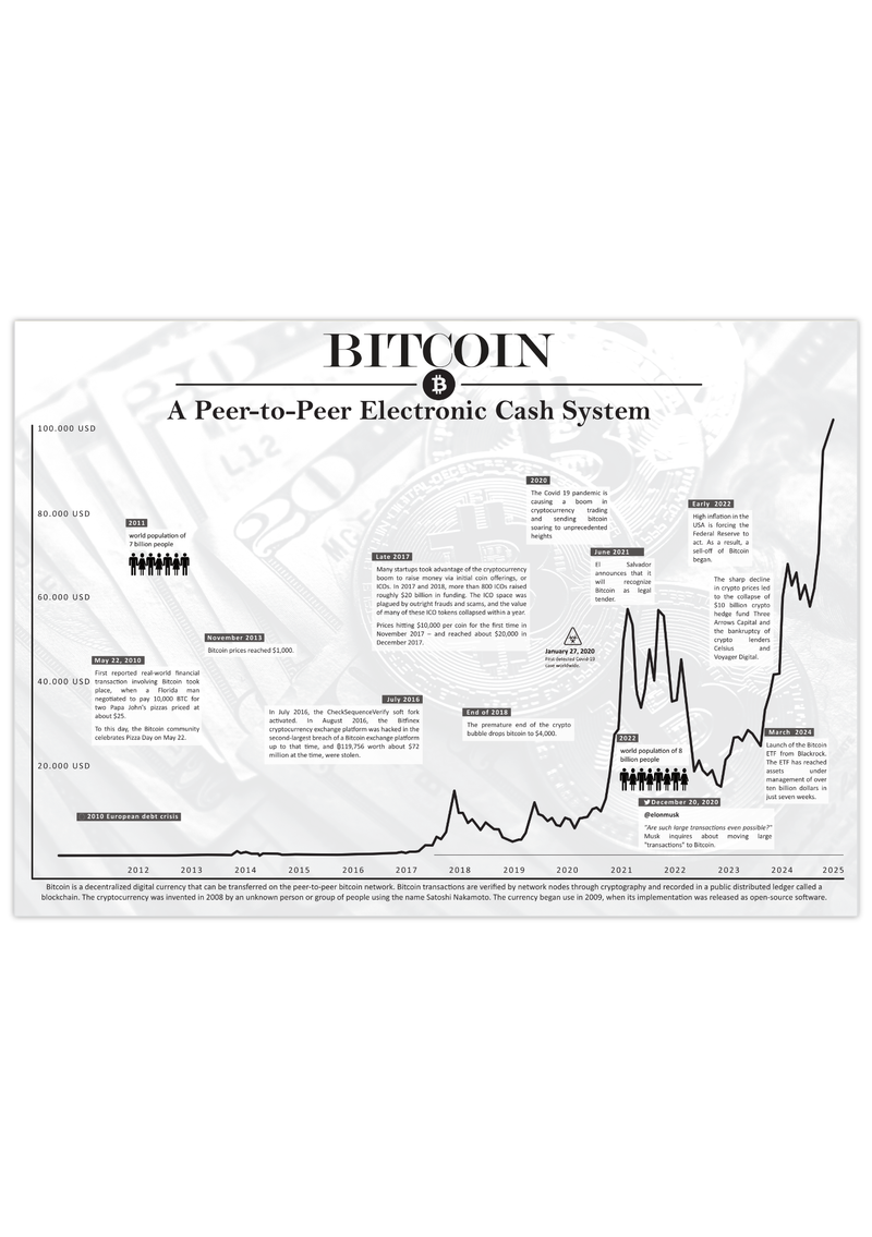 Dieses Poster der Kryptowährung Bitcoin zeigt zeigt den historischen Chart, inklusive historischer Ereignisse.