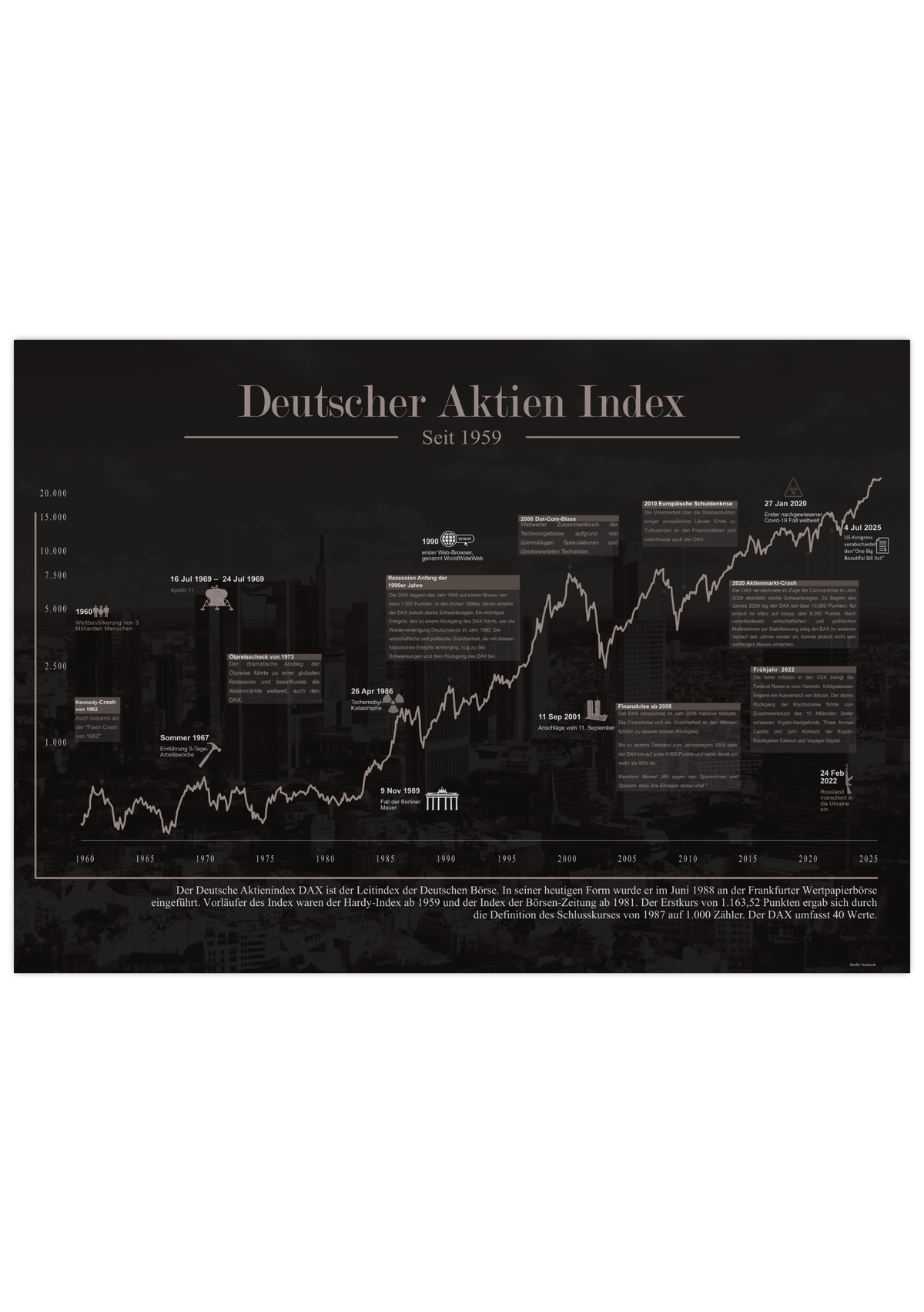 Börsenposter mit historischem Deutschem Aktien Index-Chart, DAX, seit 1973, ungerahmt oder gerahmt. Ideal für Büro, Trading-Setup oder als Geschenk für Börseninteressierte.