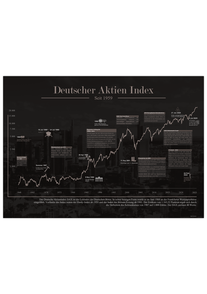 Börsenposter mit historischem Deutschem Aktien Index-Chart, DAX, seit 1973, ungerahmt oder gerahmt. Ideal für Büro, Trading-Setup oder als Geschenk für Börseninteressierte.