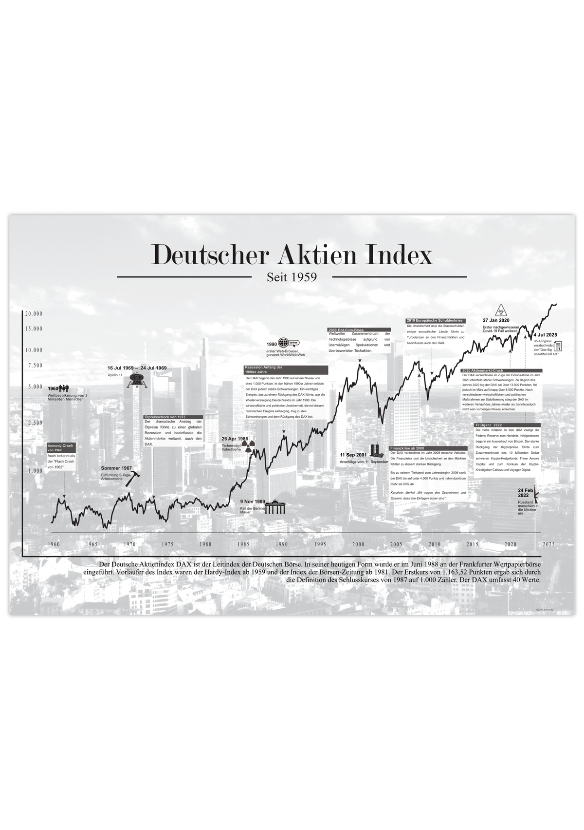 Börsenposter mit historischem Deutschem Aktien Index-Chart, DAX, seit 1973, ungerahmt oder gerahmt. Ideal für Büro, Trading-Setup oder als Geschenk für Börseninteressierte.