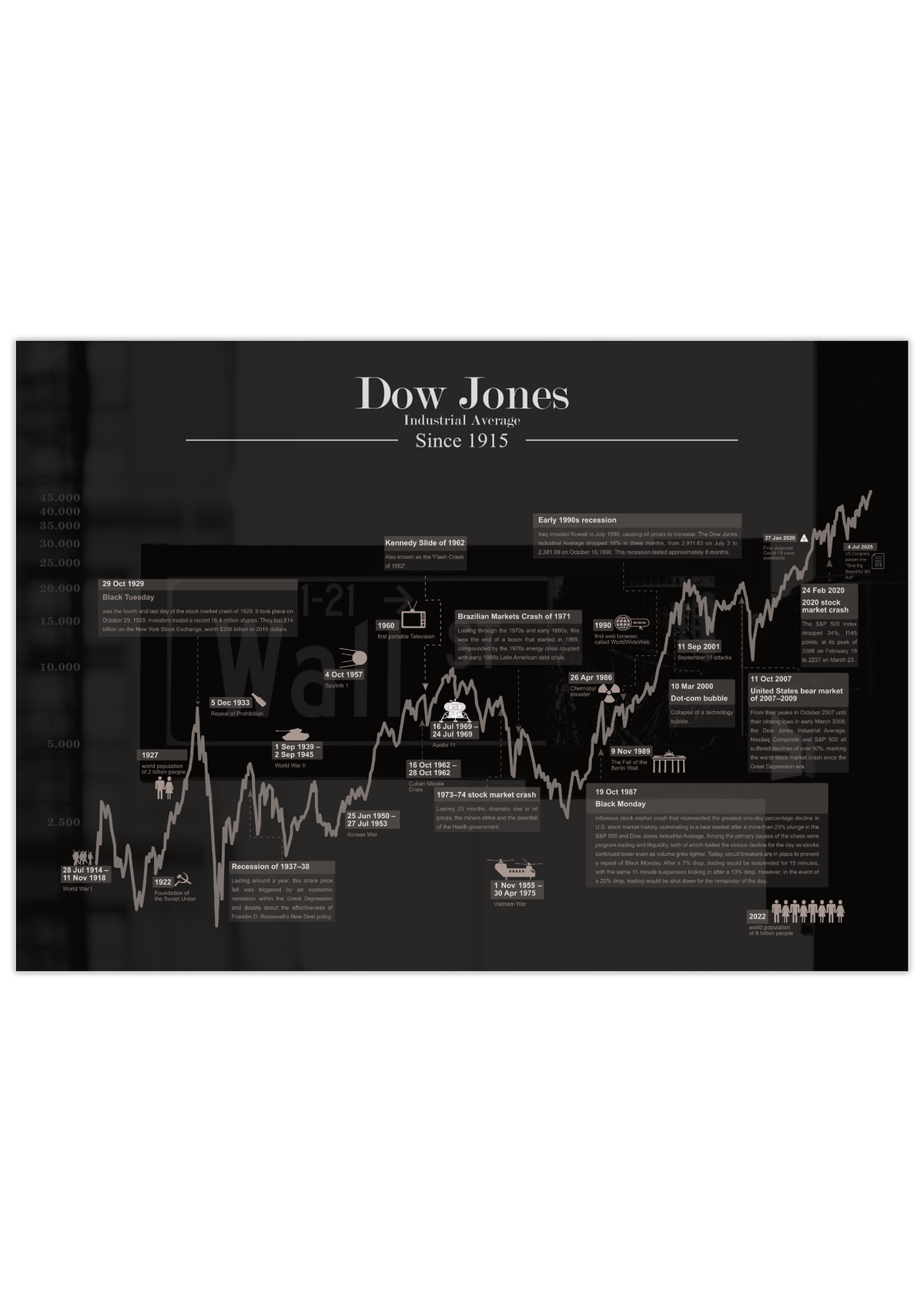 Dow Jones Börsenposter – Historischer Kursverlauf des US-Index als Fineart-Druck. Ideal für Trader, Investoren & Finanzfans. Jetzt bestellen & Finanzgeschichte erleben!