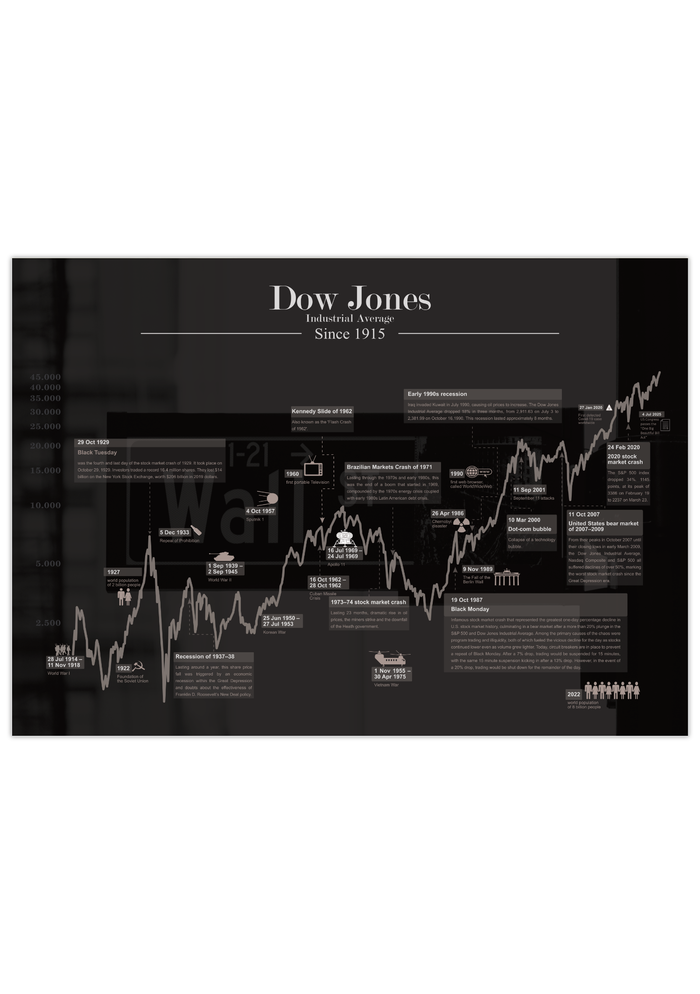 Dow Jones Börsenposter – Historischer Kursverlauf des US-Index als Fineart-Druck. Ideal für Trader, Investoren & Finanzfans. Jetzt bestellen & Finanzgeschichte erleben!