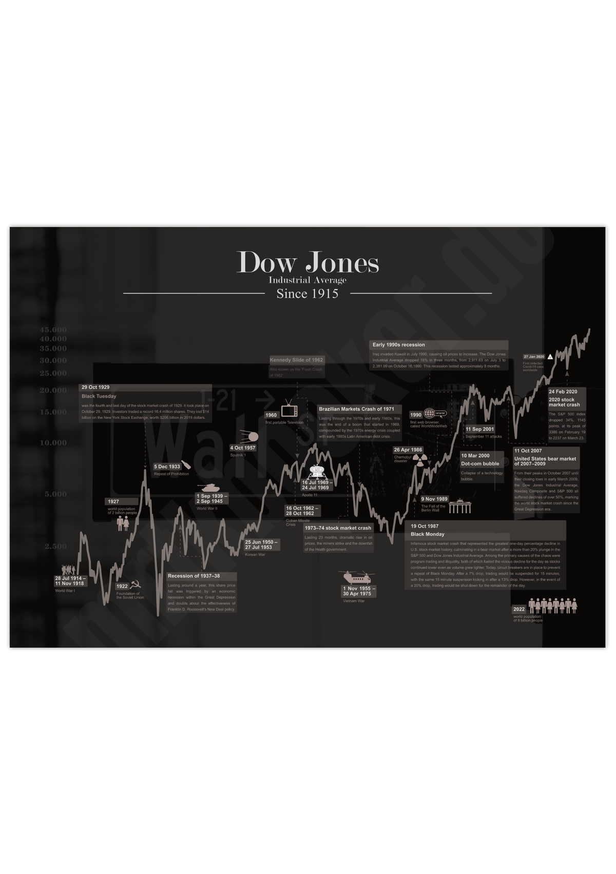 Dieses Aktienposter mit historischem Aktienchart zeigt den hundert Jahre Chart des Dow Jones Industrial Average inklusive historische Ereignisse.
