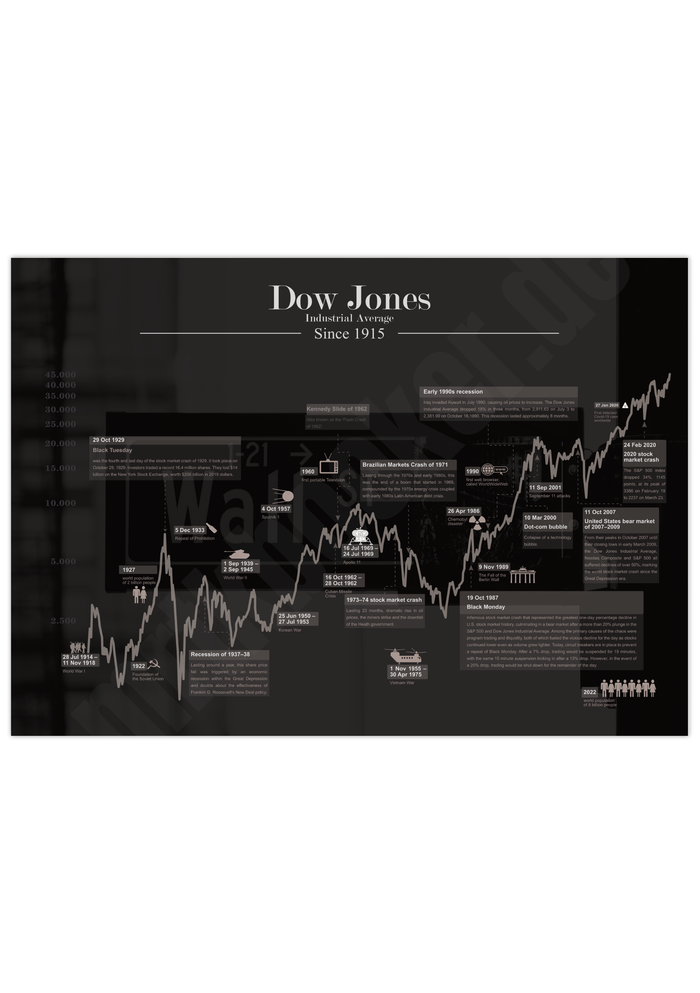 Dieses Aktienposter mit historischem Aktienchart zeigt den hundert Jahre Chart des Dow Jones Industrial Average inklusive historische Ereignisse.