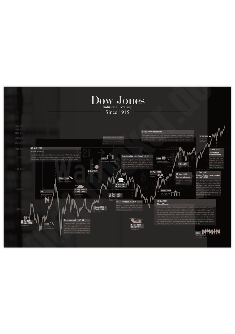 Dieses Aktienposter mit historischem Aktienchart zeigt den hundert Jahre Chart des Dow Jones Industrial Average inklusive historische Ereignisse.