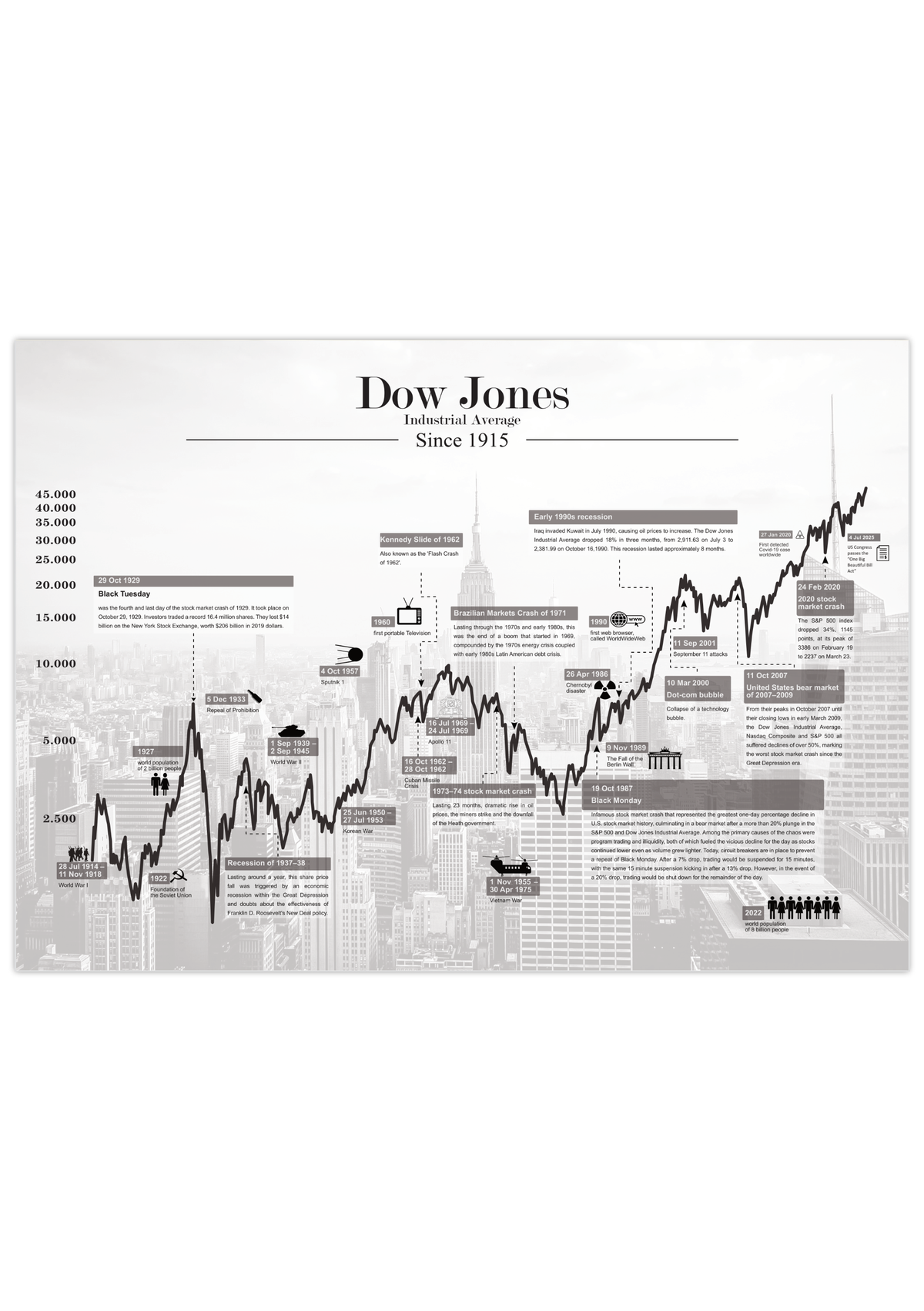 Dow Jones Börsenposter – Historischer Kursverlauf des US-Index als Fineart-Druck. Ideal für Trader, Investoren & Finanzfans. Jetzt bestellen & Finanzgeschichte erleben!