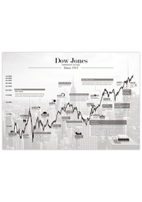Dow Jones Börsenposter – Historischer Kursverlauf des US-Index als Fineart-Druck. Ideal für Trader, Investoren & Finanzfans. Jetzt bestellen & Finanzgeschichte erleben!