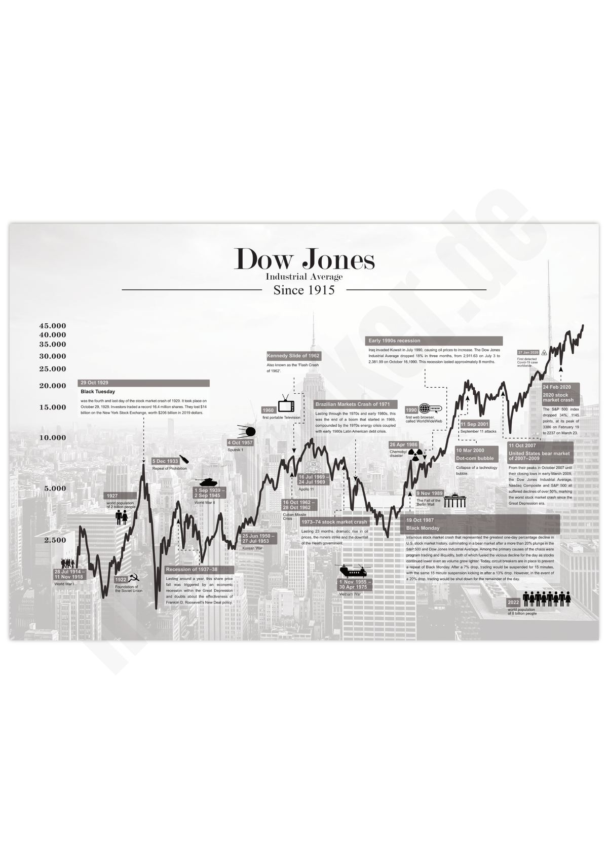Dieses Aktienposter mit historischem Aktienchart zeigt den hundert Jahre Chart des Dow Jones Industrial Average inklusive historische Ereignisse.