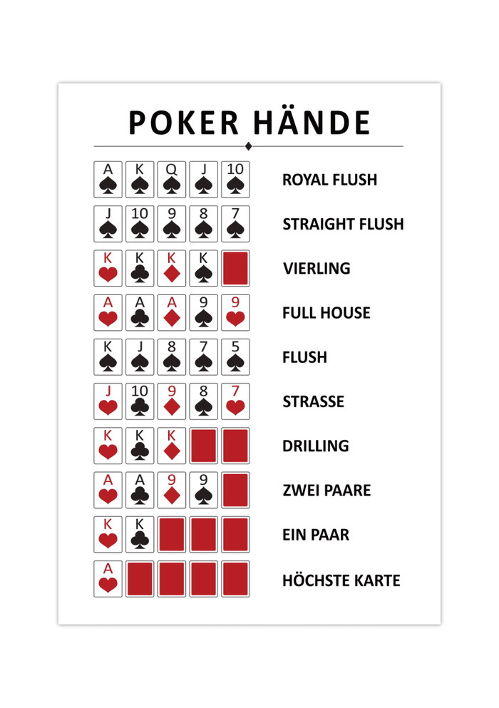 Dieses Kartenposter zeigt die Reihenfolge und das Ranking beim Pokerspiel. 