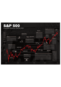 Unser Börsenposter zeigt den S&amp;P 500 seit 1928, inklusive historischer Ereignisse.