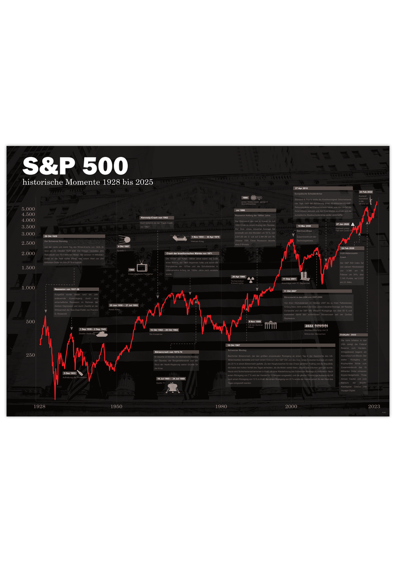 Unser Börsenposter zeigt den S&amp;P 500 seit 1928, inklusive historischer Ereignisse.