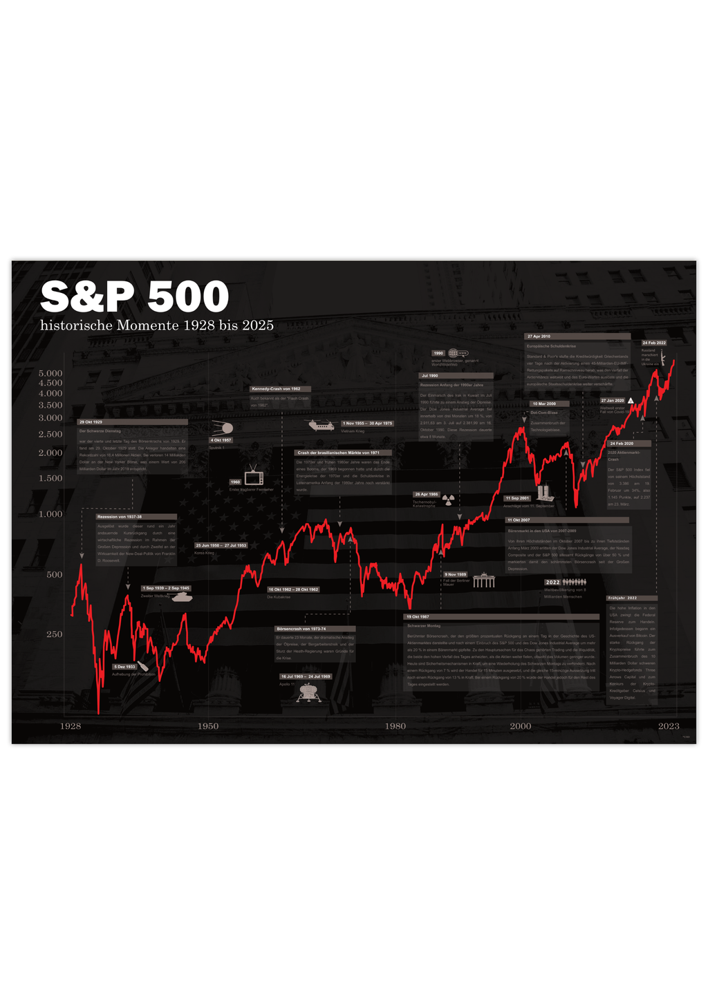 Unser Börsenposter zeigt den S&amp;P 500 seit 1928, inklusive historischer Ereignisse.