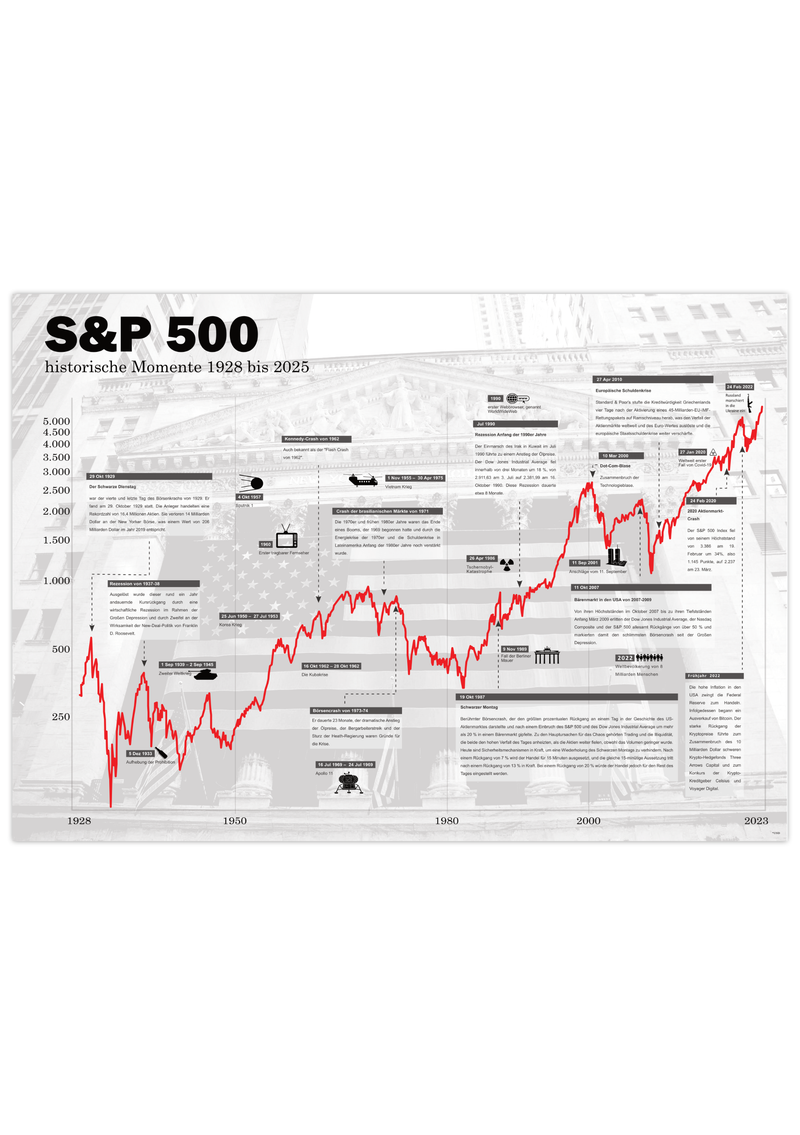 Unser Börsenposter zeigt den S&amp;P 500 seit 1928, inklusive historischer Ereignisse.