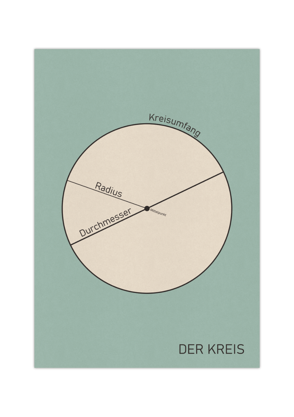 Dieses tolle Poster zeigt dir im Vintage Stil des frühen 20. Jahrhunderts eine Darstellung eines Kreises mit Angabe zum Mittelpunkt, Durchmesser, Kreisumfang und Radius. Das Bild ist in Aquamarin und beige. 