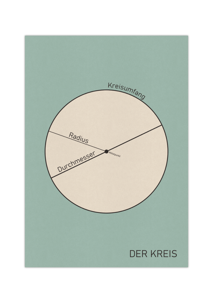 Dieses tolle Poster zeigt dir im Vintage Stil des frühen 20. Jahrhunderts eine Darstellung eines Kreises mit Angabe zum Mittelpunkt, Durchmesser, Kreisumfang und Radius. Das Bild ist in Aquamarin und beige. 