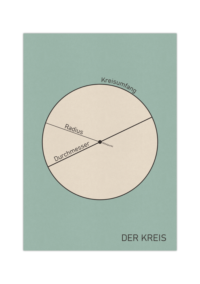 Dieses tolle Poster zeigt dir im Vintage Stil des frühen 20. Jahrhunderts eine Darstellung eines Kreises mit Angabe zum Mittelpunkt, Durchmesser, Kreisumfang und Radius. Das Bild ist in Aquamarin und beige. 