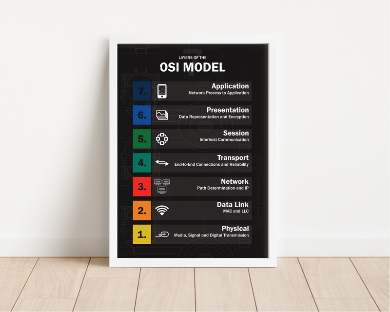 Dieses Poster ist die perfekte Wanddeko für jeden IT-Experten und Computerprofi. Das Bild zeigt das ISO/OSI-Referenzmodell, dieses ist ein Referenzmodell für Netzwerkprotokolle als Schichtenarchitektur.