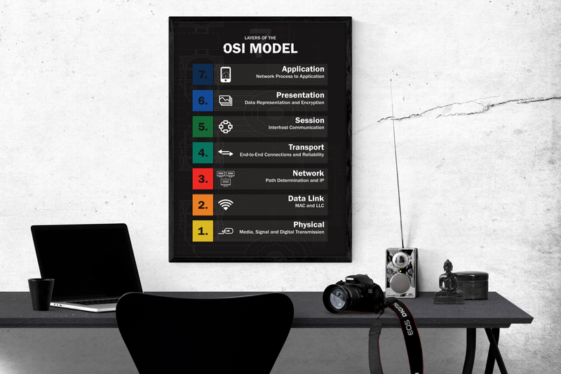 Dieses Poster ist die perfekte Wanddeko für jeden IT-Experten und Computerprofi. Das Bild zeigt das ISO/OSI-Referenzmodell, dieses ist ein Referenzmodell für Netzwerkprotokolle als Schichtenarchitektur.