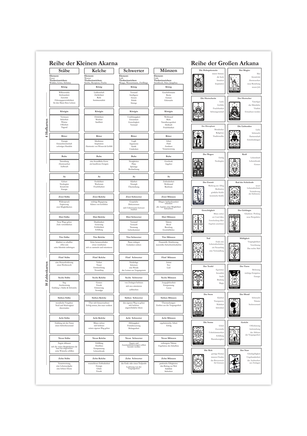 Dieses Poster zeigt dir das Tarot Deck bestehend aus 78 Karten und deren Bedeutung. 