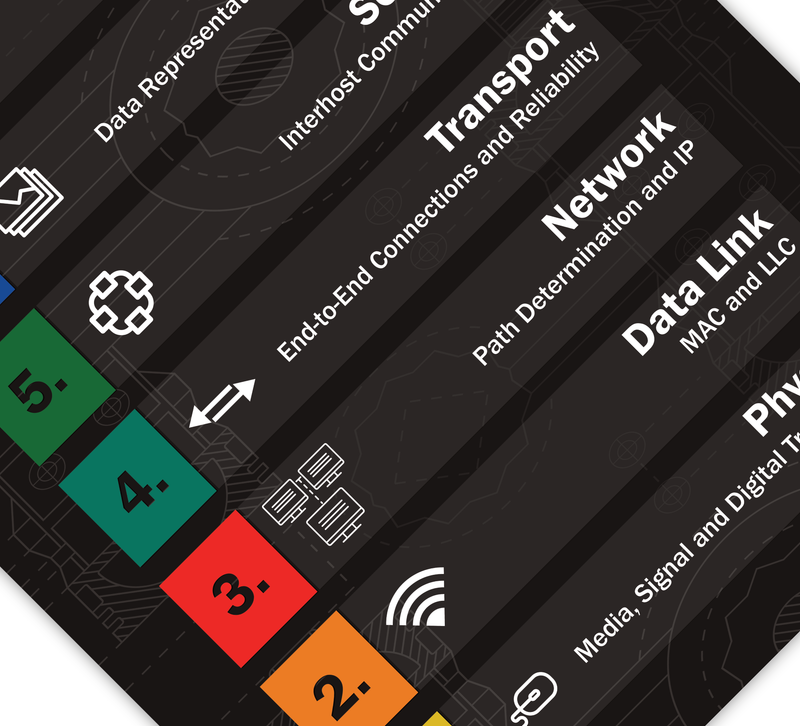 Dieses Poster ist die perfekte Wanddeko für jeden IT-Experten und Computerprofi. Das Bild zeigt das ISO/OSI-Referenzmodell, dieses ist ein Referenzmodell für Netzwerkprotokolle als Schichtenarchitektur.