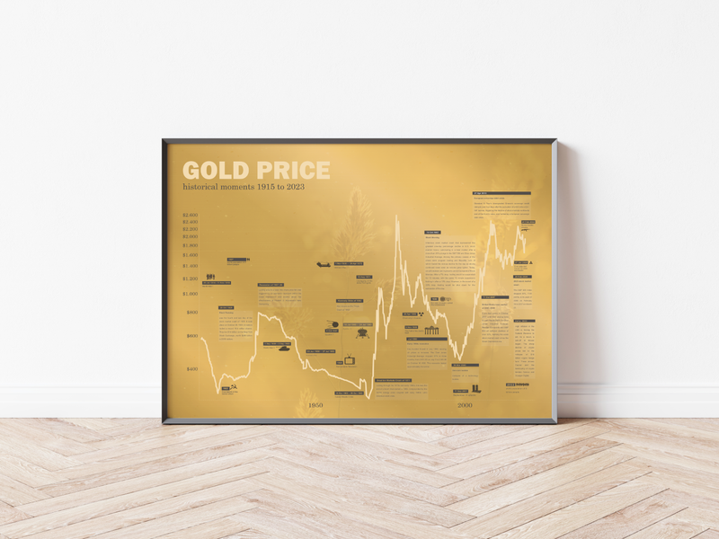 Das Gold Poster mit historischem Chart des Goldpreises seit 1915, ist für alle Goldhändler, Investoren in Gold, Trader, Aktionäre, Banker, und Wertpapierhändler. 