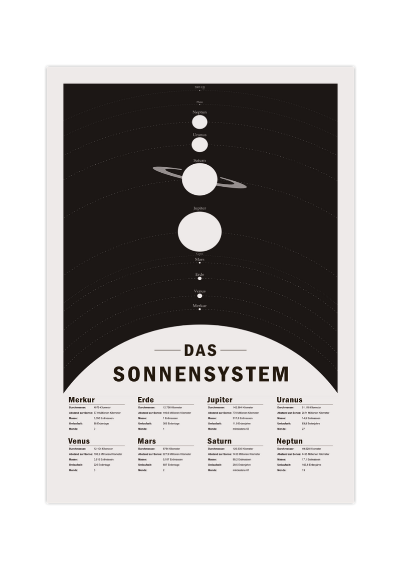 Das Poster zeigt das Sonnensystem in grau und schwarz. Hierzu gehören der Merkur, die Venus, die Erde, den Jupiter, den Saturn, den Uranus und Neptun sowie die Zwergplaneten Puto und UB 2003 313 und den Asteroidengürtel Ceres.