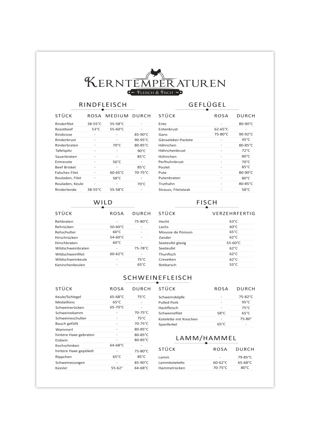 Dieses Küchenposter mit den Kerntemperaturen von Rindfleisch, Schwein, Geflügel, Lamm, Hammel und Fisch ist das perfekte Poster für deine Küche oder Grillplatz. 