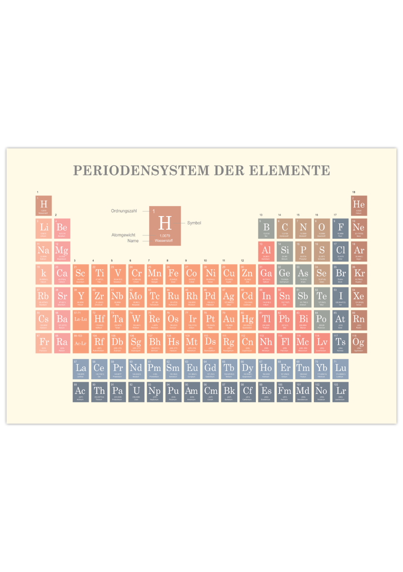 Das Poster zeigt das Periodensystem der Elemente.