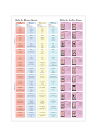 Dieses Poster zeigt dir das Tarot Deck bestehend aus 78 Karten und deren Bedeutung. 